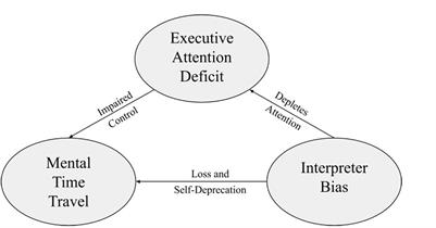 The Complex Role of Mental Time Travel in Depressive and Anxiety Disorders: An Ensemble Perspective